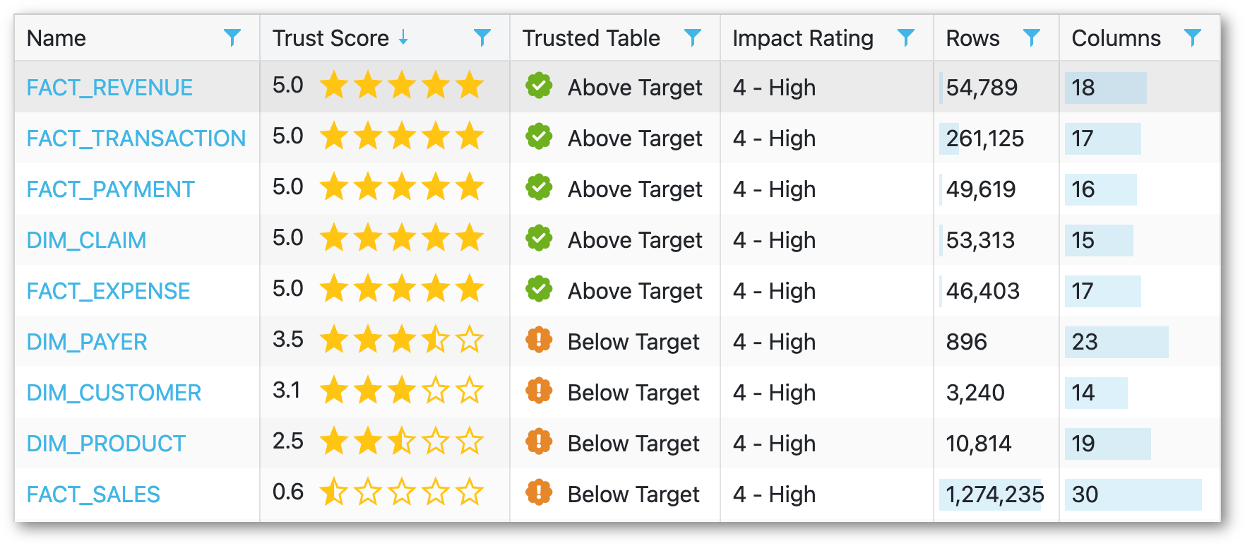 Data Quality Trust Scores
