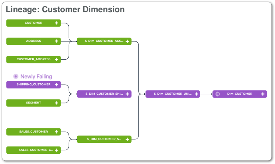 Data Quality Lineage